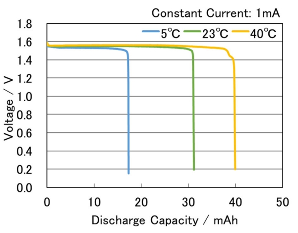 Discharge Characteristics by Temperature.png
